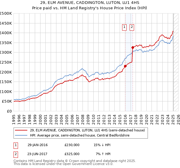 29, ELM AVENUE, CADDINGTON, LUTON, LU1 4HS: Price paid vs HM Land Registry's House Price Index
