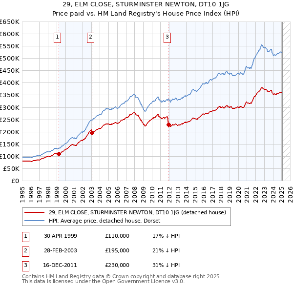 29, ELM CLOSE, STURMINSTER NEWTON, DT10 1JG: Price paid vs HM Land Registry's House Price Index