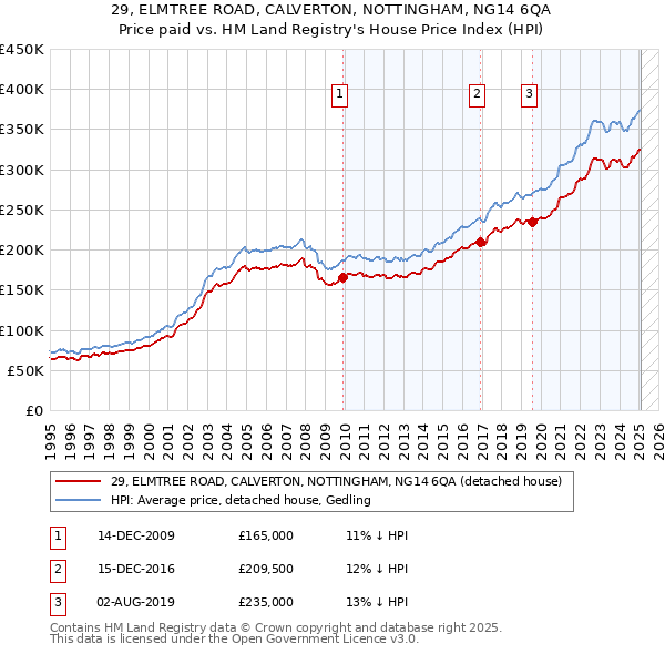 29, ELMTREE ROAD, CALVERTON, NOTTINGHAM, NG14 6QA: Price paid vs HM Land Registry's House Price Index