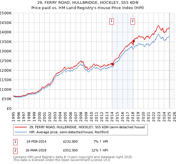 29, FERRY ROAD, HULLBRIDGE, HOCKLEY, SS5 6DN: Price paid vs HM Land Registry's House Price Index