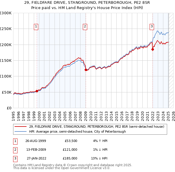 29, FIELDFARE DRIVE, STANGROUND, PETERBOROUGH, PE2 8SR: Price paid vs HM Land Registry's House Price Index