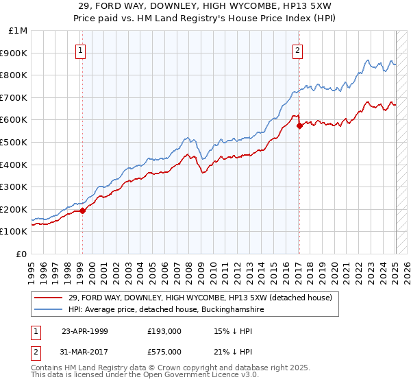 29, FORD WAY, DOWNLEY, HIGH WYCOMBE, HP13 5XW: Price paid vs HM Land Registry's House Price Index