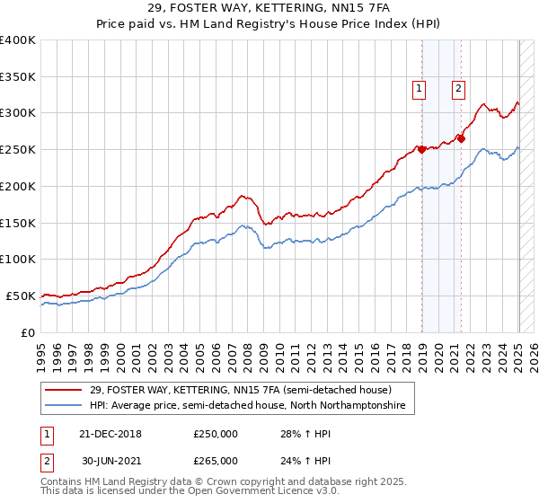 29, FOSTER WAY, KETTERING, NN15 7FA: Price paid vs HM Land Registry's House Price Index