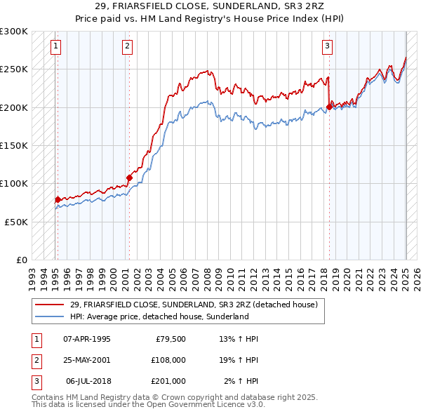 29, FRIARSFIELD CLOSE, SUNDERLAND, SR3 2RZ: Price paid vs HM Land Registry's House Price Index