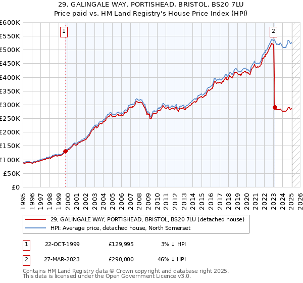 29, GALINGALE WAY, PORTISHEAD, BRISTOL, BS20 7LU: Price paid vs HM Land Registry's House Price Index