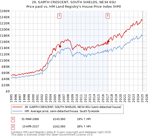 29, GARTH CRESCENT, SOUTH SHIELDS, NE34 6SU: Price paid vs HM Land Registry's House Price Index
