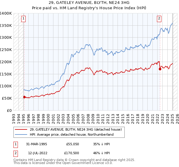 29, GATELEY AVENUE, BLYTH, NE24 3HG: Price paid vs HM Land Registry's House Price Index
