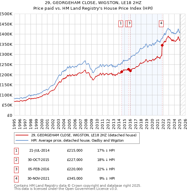29, GEORGEHAM CLOSE, WIGSTON, LE18 2HZ: Price paid vs HM Land Registry's House Price Index