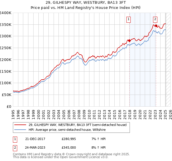 29, GILHESPY WAY, WESTBURY, BA13 3FT: Price paid vs HM Land Registry's House Price Index
