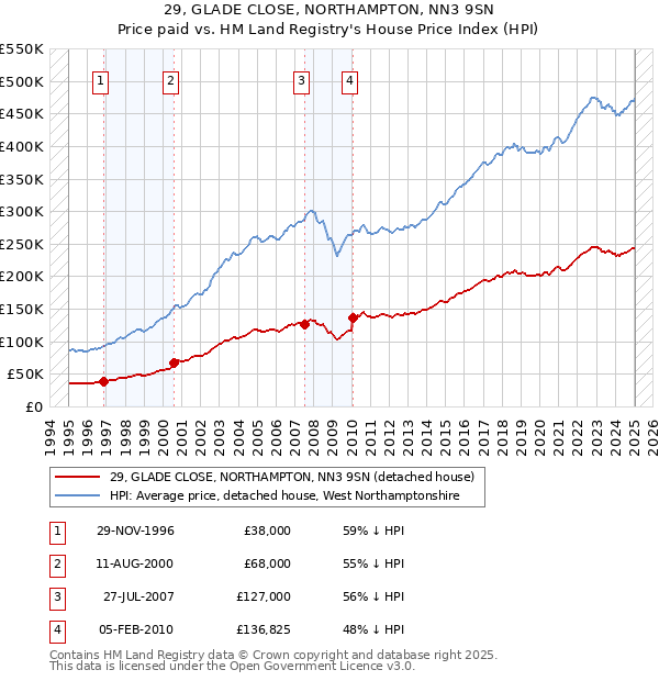 29, GLADE CLOSE, NORTHAMPTON, NN3 9SN: Price paid vs HM Land Registry's House Price Index