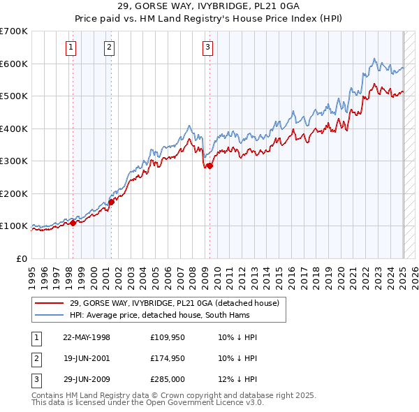 29, GORSE WAY, IVYBRIDGE, PL21 0GA: Price paid vs HM Land Registry's House Price Index