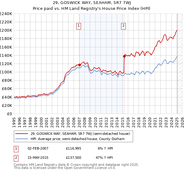 29, GOSWICK WAY, SEAHAM, SR7 7WJ: Price paid vs HM Land Registry's House Price Index