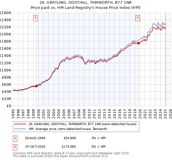 29, GRAYLING, DOSTHILL, TAMWORTH, B77 1NR: Price paid vs HM Land Registry's House Price Index