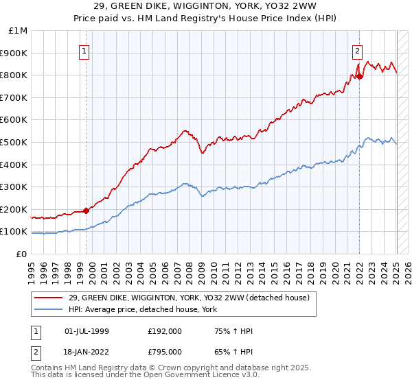 29, GREEN DIKE, WIGGINTON, YORK, YO32 2WW: Price paid vs HM Land Registry's House Price Index