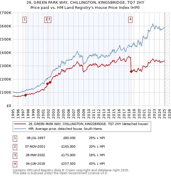 29, GREEN PARK WAY, CHILLINGTON, KINGSBRIDGE, TQ7 2HY: Price paid vs HM Land Registry's House Price Index
