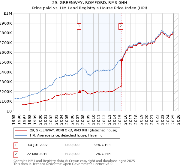 29, GREENWAY, ROMFORD, RM3 0HH: Price paid vs HM Land Registry's House Price Index