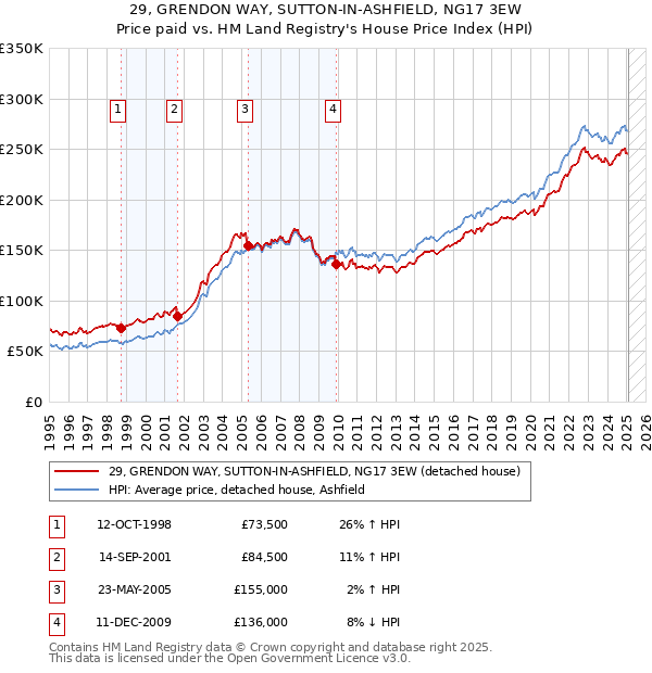29, GRENDON WAY, SUTTON-IN-ASHFIELD, NG17 3EW: Price paid vs HM Land Registry's House Price Index