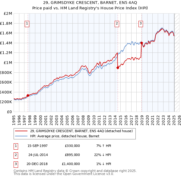 29, GRIMSDYKE CRESCENT, BARNET, EN5 4AQ: Price paid vs HM Land Registry's House Price Index