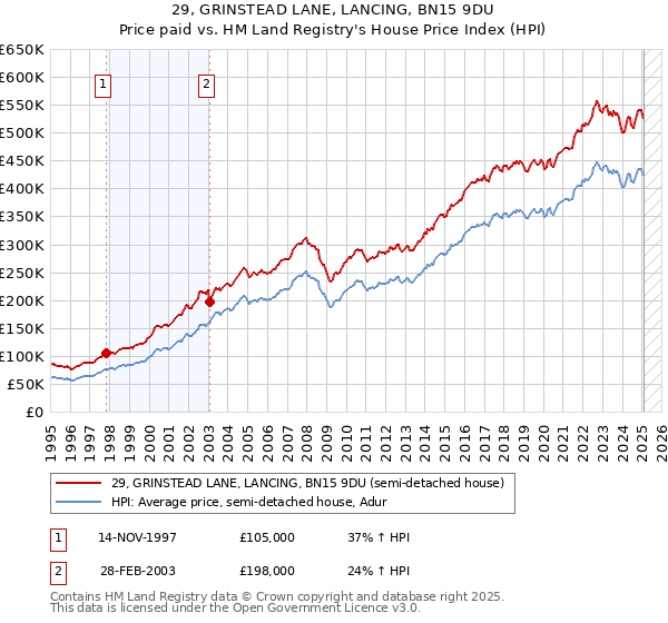 29, GRINSTEAD LANE, LANCING, BN15 9DU: Price paid vs HM Land Registry's House Price Index