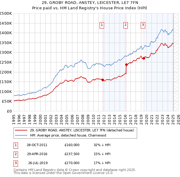29, GROBY ROAD, ANSTEY, LEICESTER, LE7 7FN: Price paid vs HM Land Registry's House Price Index
