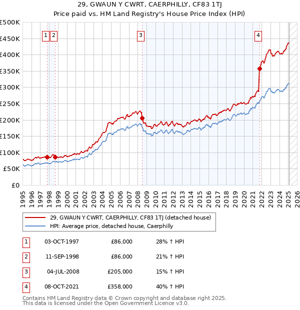 29, GWAUN Y CWRT, CAERPHILLY, CF83 1TJ: Price paid vs HM Land Registry's House Price Index