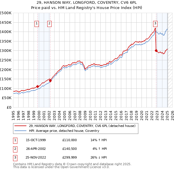 29, HANSON WAY, LONGFORD, COVENTRY, CV6 6PL: Price paid vs HM Land Registry's House Price Index