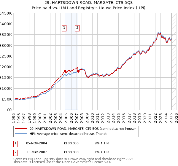 29, HARTSDOWN ROAD, MARGATE, CT9 5QS: Price paid vs HM Land Registry's House Price Index