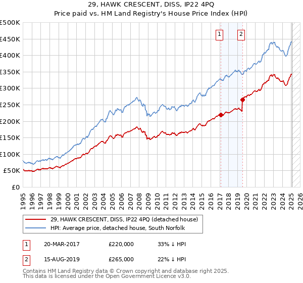29, HAWK CRESCENT, DISS, IP22 4PQ: Price paid vs HM Land Registry's House Price Index