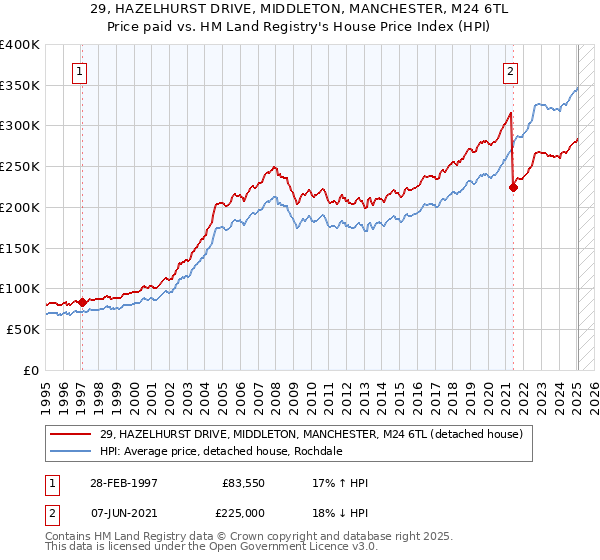 29, HAZELHURST DRIVE, MIDDLETON, MANCHESTER, M24 6TL: Price paid vs HM Land Registry's House Price Index
