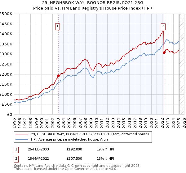 29, HEGHBROK WAY, BOGNOR REGIS, PO21 2RG: Price paid vs HM Land Registry's House Price Index