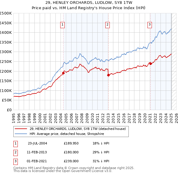 29, HENLEY ORCHARDS, LUDLOW, SY8 1TW: Price paid vs HM Land Registry's House Price Index