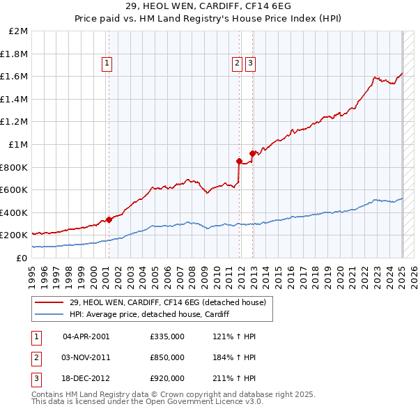 29, HEOL WEN, CARDIFF, CF14 6EG: Price paid vs HM Land Registry's House Price Index