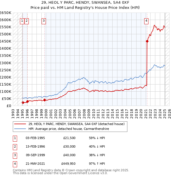 29, HEOL Y PARC, HENDY, SWANSEA, SA4 0XF: Price paid vs HM Land Registry's House Price Index