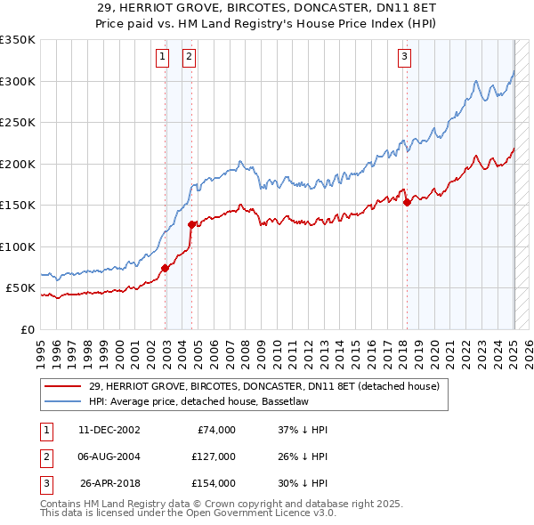 29, HERRIOT GROVE, BIRCOTES, DONCASTER, DN11 8ET: Price paid vs HM Land Registry's House Price Index