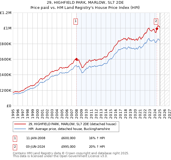 29, HIGHFIELD PARK, MARLOW, SL7 2DE: Price paid vs HM Land Registry's House Price Index