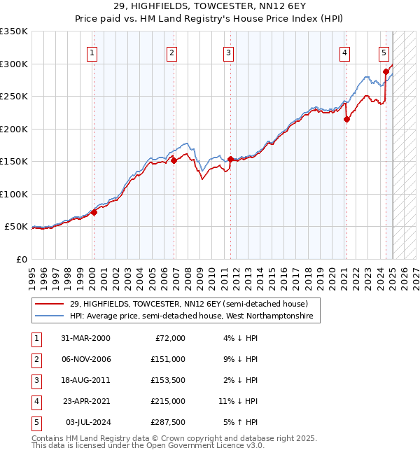 29, HIGHFIELDS, TOWCESTER, NN12 6EY: Price paid vs HM Land Registry's House Price Index