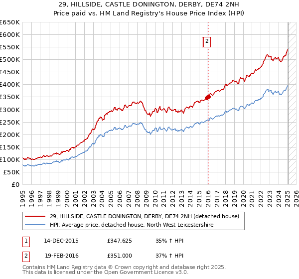 29, HILLSIDE, CASTLE DONINGTON, DERBY, DE74 2NH: Price paid vs HM Land Registry's House Price Index