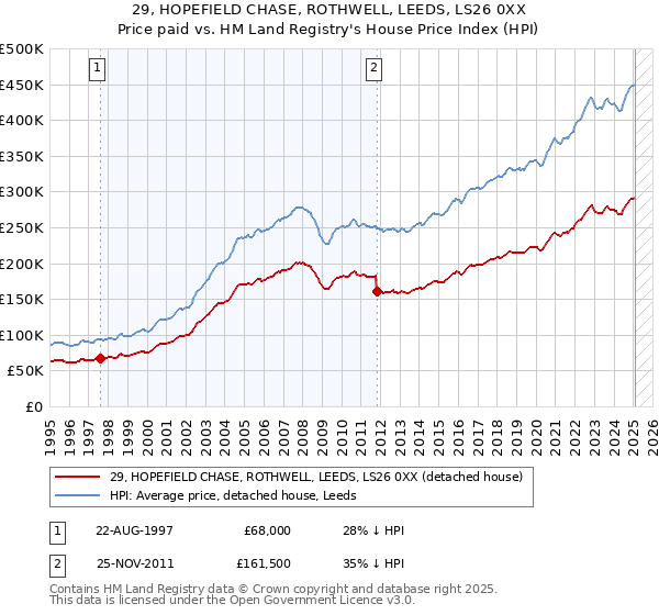 29, HOPEFIELD CHASE, ROTHWELL, LEEDS, LS26 0XX: Price paid vs HM Land Registry's House Price Index