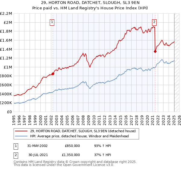 29, HORTON ROAD, DATCHET, SLOUGH, SL3 9EN: Price paid vs HM Land Registry's House Price Index