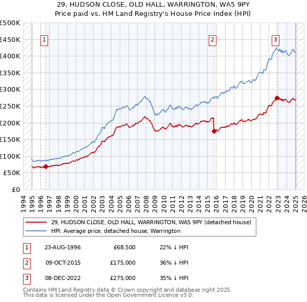 29, HUDSON CLOSE, OLD HALL, WARRINGTON, WA5 9PY: Price paid vs HM Land Registry's House Price Index
