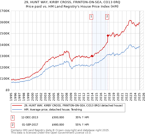29, HUNT WAY, KIRBY CROSS, FRINTON-ON-SEA, CO13 0RQ: Price paid vs HM Land Registry's House Price Index