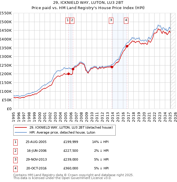 29, ICKNIELD WAY, LUTON, LU3 2BT: Price paid vs HM Land Registry's House Price Index