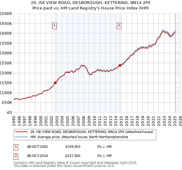 29, ISE VIEW ROAD, DESBOROUGH, KETTERING, NN14 2PX: Price paid vs HM Land Registry's House Price Index