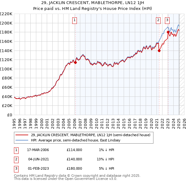 29, JACKLIN CRESCENT, MABLETHORPE, LN12 1JH: Price paid vs HM Land Registry's House Price Index