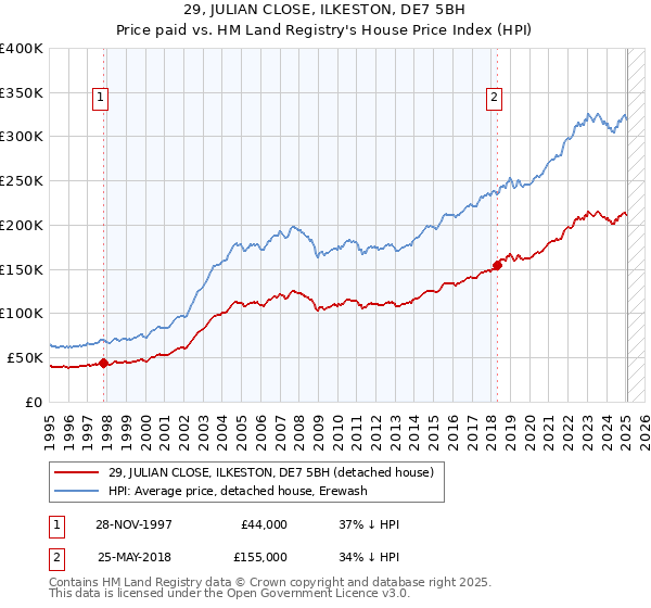 29, JULIAN CLOSE, ILKESTON, DE7 5BH: Price paid vs HM Land Registry's House Price Index