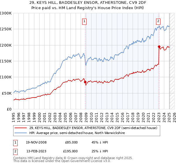 29, KEYS HILL, BADDESLEY ENSOR, ATHERSTONE, CV9 2DF: Price paid vs HM Land Registry's House Price Index