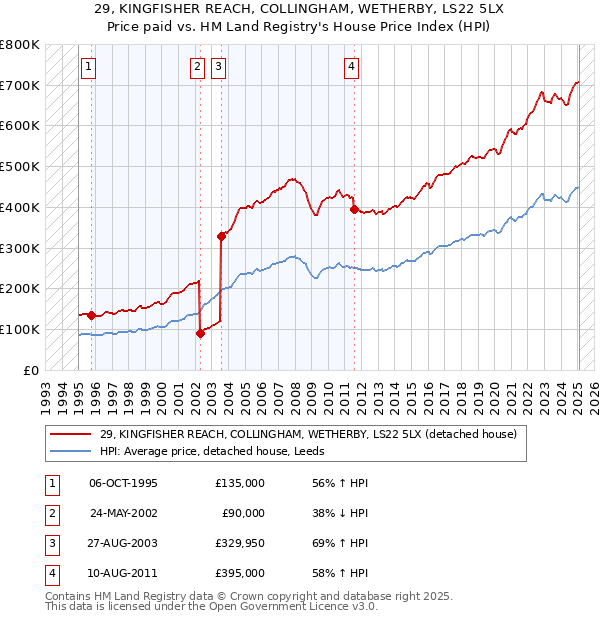 29, KINGFISHER REACH, COLLINGHAM, WETHERBY, LS22 5LX: Price paid vs HM Land Registry's House Price Index