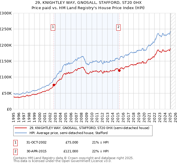 29, KNIGHTLEY WAY, GNOSALL, STAFFORD, ST20 0HX: Price paid vs HM Land Registry's House Price Index