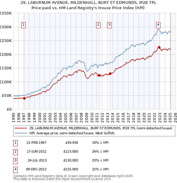 29, LABURNUM AVENUE, MILDENHALL, BURY ST EDMUNDS, IP28 7PL: Price paid vs HM Land Registry's House Price Index