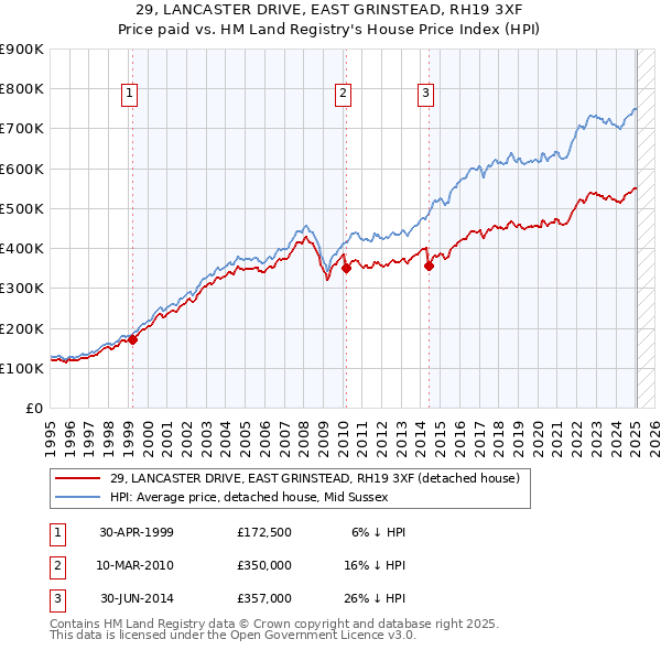 29, LANCASTER DRIVE, EAST GRINSTEAD, RH19 3XF: Price paid vs HM Land Registry's House Price Index